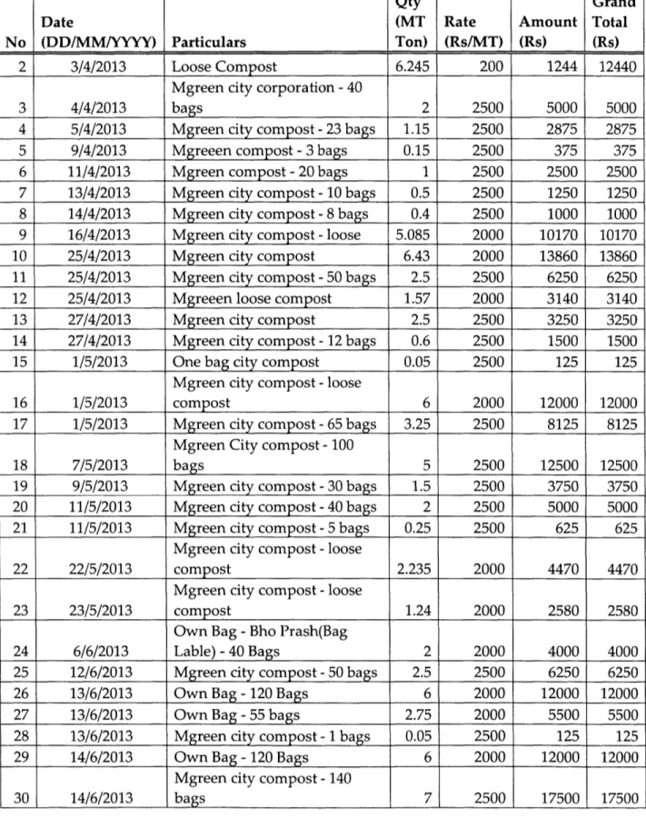 Table 7:  Purchase Receipts from Muzaffarnagar