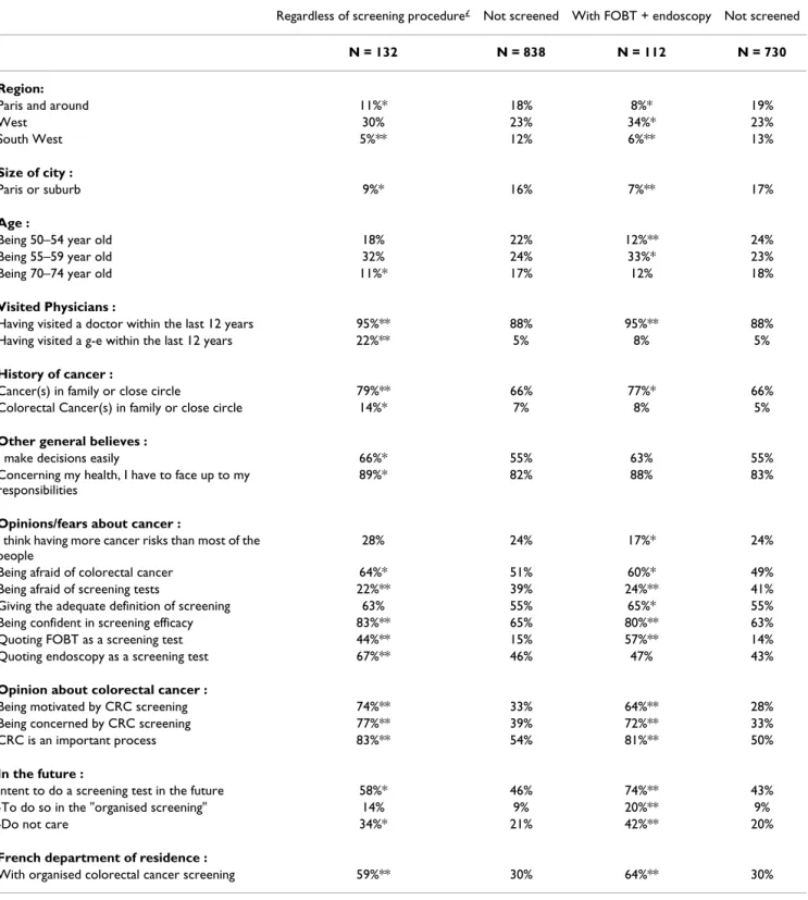 Table 2: Variables increasing the probability of being screened. Univariate analyses