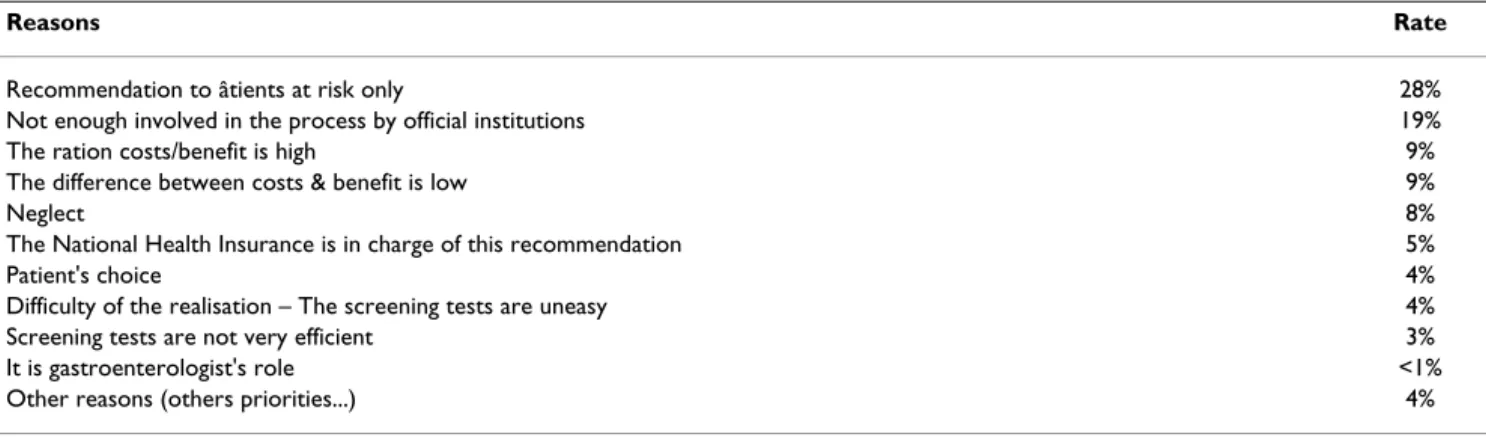 Table 4: Reasons given by the Gps for not systematically give the recommendation for screening