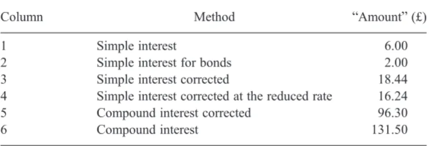 Table 2. The Future Value ( “ Amount ” ) of £1 in 100 Years, 5 Percent Interest Rate, according to Watkins ’ s Six Different Methods