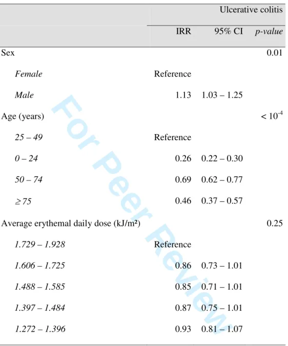 Table  2:  Age-  and  sex-adjusted  incidence  rate  ratios  (IRR)  and  95%  confidence  intervals  (CI)  derived  from  Poisson  regression  analysis  for  Ulcerative  Colitis  according  to  the  average  annually  erythemal daily dose  