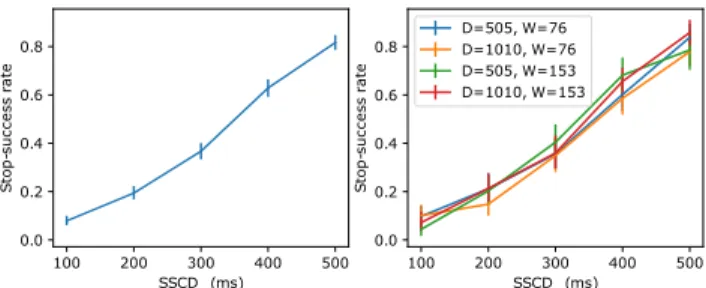 Figure 7. Effect of SSCD on stop-success rate, overall (left) and by D and W . Error bars are 95% CI.