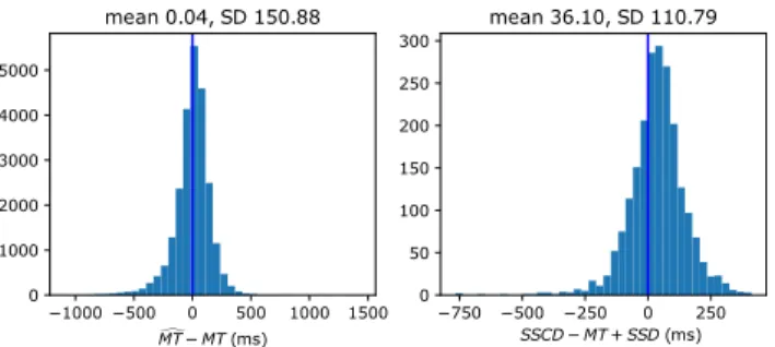 Fig. 8-b shows the distribution of SSCD errors = SSCD − SSCDe , which varies from Fig