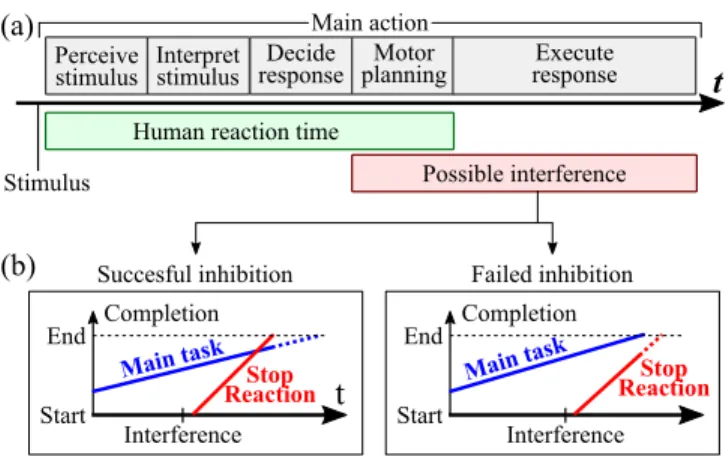 Figure 1. Top: simplified diagram of human reaction to a stimulus.