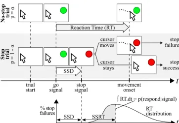 Figure 4. The stop-signal paradigm applied to movement onset [20]. A majority (prob=α) of normal pointing tasks are performed following a