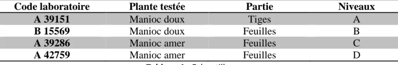 Tableau 1 : Echantillonnage 