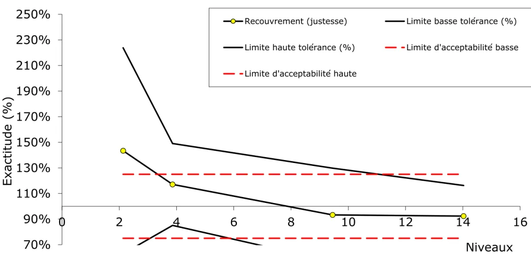 Figure 5 : Profil d'exactitude du dosage des tanins condensés 