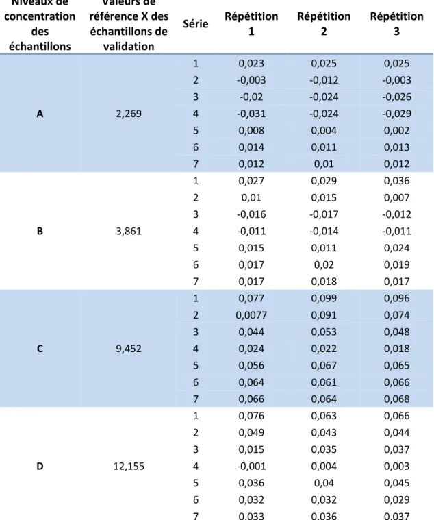 Tableau 4 : Concentration retrouvée par prédiction inverse pour les 4 niveaux de concentration Niveaux de concentration des échantillons Valeurs de référence X des échantillons de validation  Série Répétition 1 Répétition 2 Répétition 3 A 2,269 1 0,023 0,0