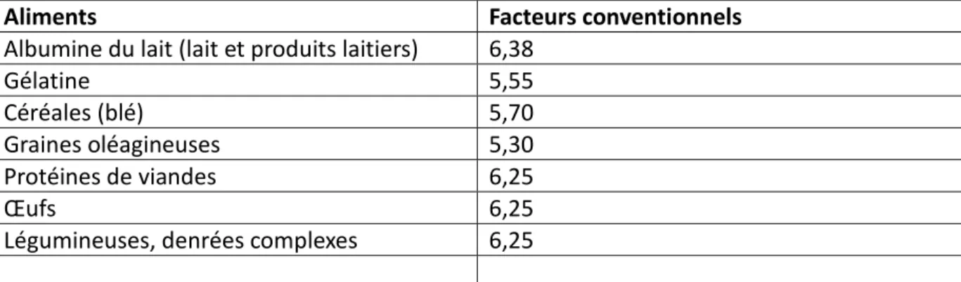 Tableau  1. Exemples de facteurs  de  conversion  conventionnels pour  la  détermination de  la  teneur en protéines ou MAT