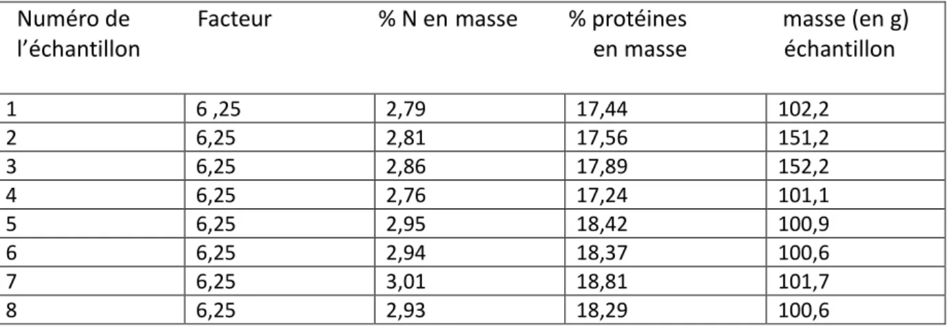 Tableau 2 : résultats de l’analyse pour la détermination du % de MAT