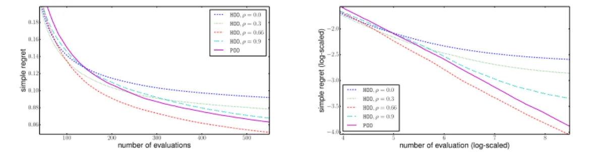 Figure 2: Simple regret of POO and HOO run for different values of ρ.