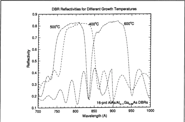 Figure  2.  Reflectivities  of  16  periods'  AIAs/Al  (0.11)  Ga  (0.89)As  DBRs  grown  at  temperatures  ranging  from  600 degrees  C  down  to  400  degrees  C