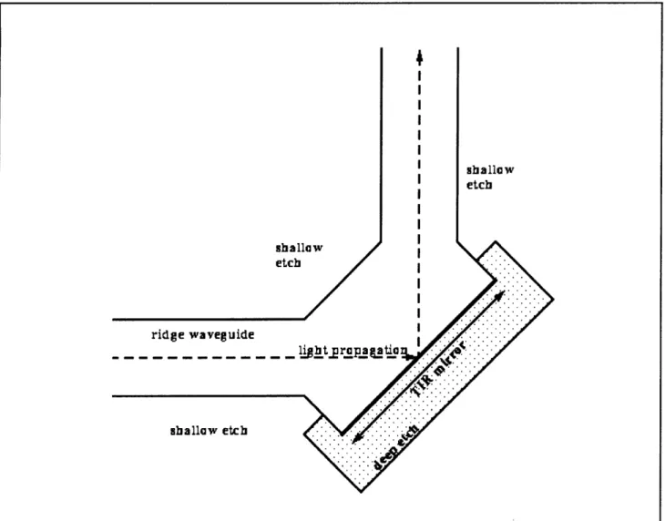 Figure  4.  Waveguide  bend  with  total  internal  reflection  (TIR)  mirror.