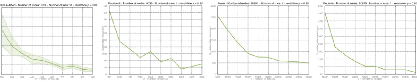 Figure 4: Left: Barab´ asi-Albert. Middle left : Facebook. Middle right : Enron. Right: Gnutella.