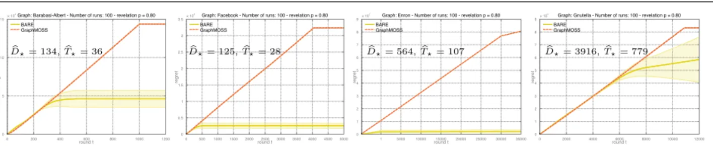 Figure 1: Left: Barab´ asi-Albert. Middle left : Facebook. Middle right : Enron. Right: Gnutella.