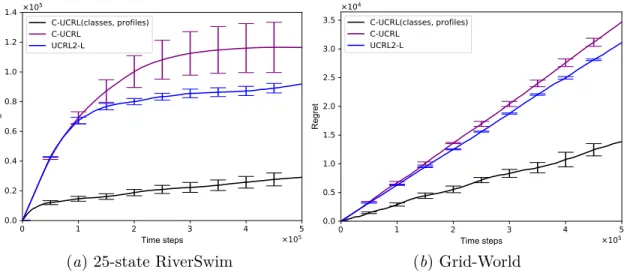 Figure 5: Regret of various algorithms in communicating environments