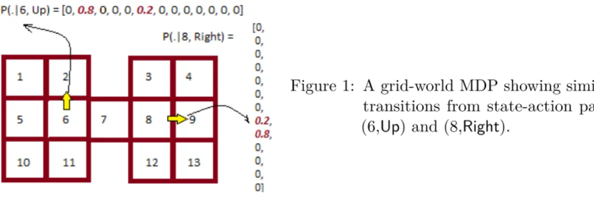 Figure 1: A grid-world MDP showing similar transitions from state-action pairs (6,Up) and (8,Right).