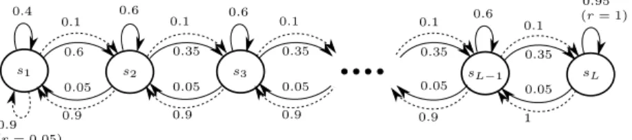 Figure 2: The L-state Ergodic RiverSwim MDP