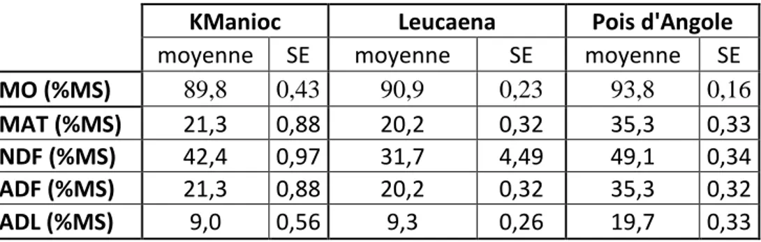 Tableau 1 : Composition chimique moyenne des  espèces KManioc, Leucaena et pois  d’angole 