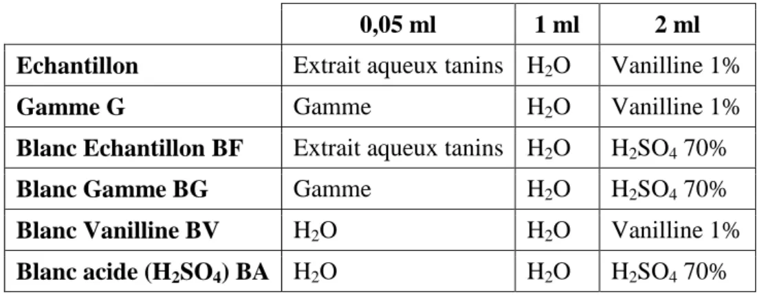 Tableau 2 : Composition des préparations à mesurer au spectrophotomètre 