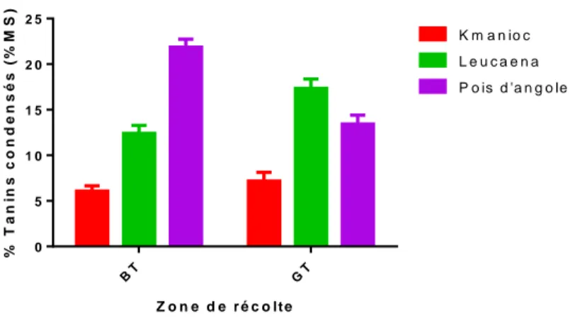 Figure 7 : Variabilité de la teneur TC des feuilles de manioc, leucaena et pois  d’angole en fonction du site de récolte : Grande-Terre (GT) et Basse-Terre (BT) 