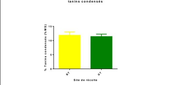 Figure 8 : Effet moyen du site de récolte (BT et GT) sur la teneur en TC 