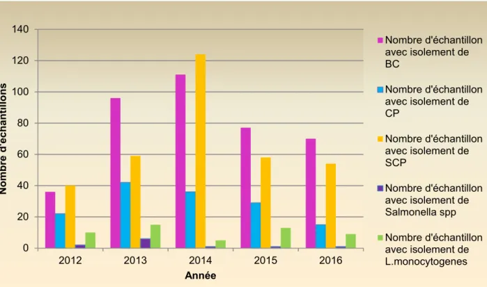 Figure 1.   Représentation graphique du nombre d’échantillons dans lequel un pathogène alimentaire  bactérien a été isolé, parmi les échantillons de TIAC, TIA, plaintes et alertes analysés en Ile de France  