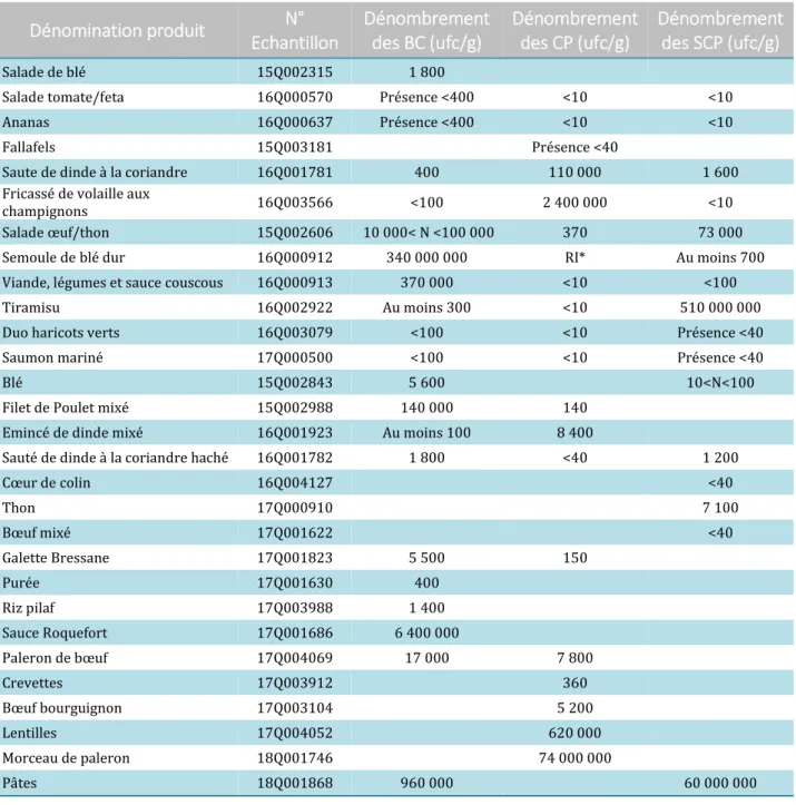 Tableau 7.   Matrices naturellement contaminées par BC et/ou CP et/ou SCP testées en PCR temps réel