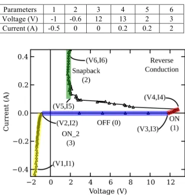 Figure 4: Quasi-static (TLP) measurement of a SCR protection structure. 