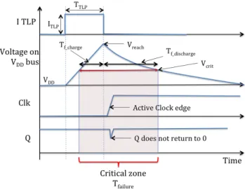 Figure 10:  Evolution of the failure probability as a function of the external  decoupling capacitance (C dec ), the clock frequency and the ESD pulse 