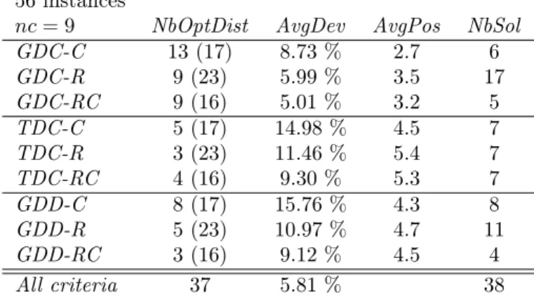 Table 3: Results for distance optimization and the number of feasible solutions