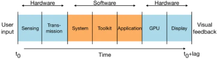 Figure 1: Pipeline of information processing between a user input and the associated visual response displayed on screen.