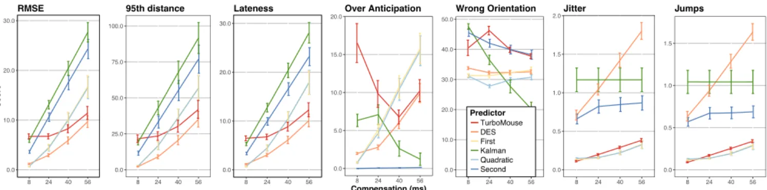 Figure 5: Scores for each metric, amount of latency and predictor. Error bars represent 95% CI for the mean.
