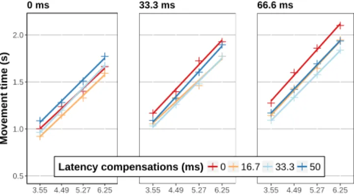 Figure 7: Fitts linear regressions for each amount of artificial latency and latency compensation.