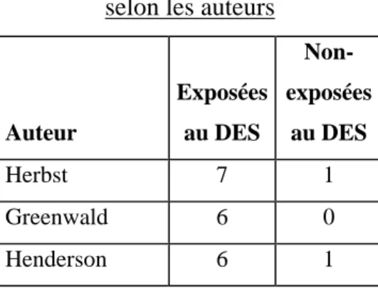 Tableau présentant le nombre de malades porteuses d’une ACC selon l’exposition au DES et  selon les auteurs 