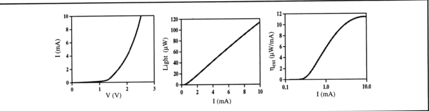 Figure  4.  Performance  curves  for  InGaP/GaAs  LEDs  on  bulk  material;  Left:  terminal  current  verses  voltage;  center:
