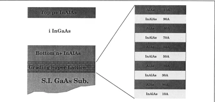 Figure  7.  The  grading  short-period  superlattice  (GSSL)  used  in  the  buffer  layer  between  the  1.55  pm  detector  layers which  lattice-match  indium  phosphide  and the  gallium  arsenide  substrates.