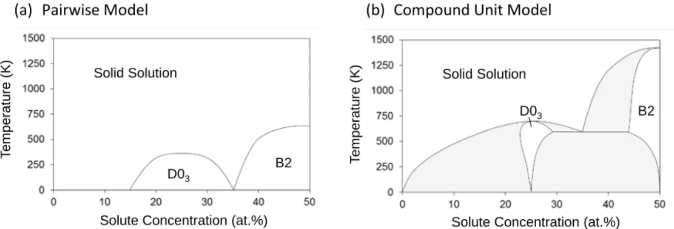 Figure 7. Phase diagrams in (a) the pairwise model and (b) the compound unit model  calculated via Monte Carlo