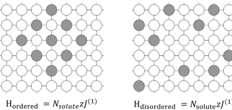 Figure 1. The schematic shows two solute arrangements, ordered (on left) and disordered  (on right)