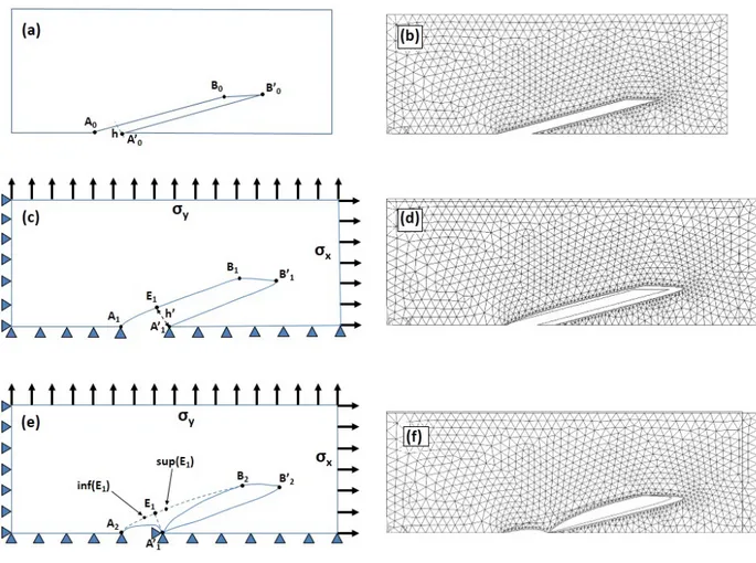 Figure 3: Numerical modelling for the suture of the corner stitch with θ = 30 ◦ : (a) edge of initial mesh
