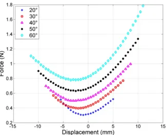 Figure 9: Closure force needed to join the di ff erent nodes in the vicinity of E 1 to A 0 1 versus distance d(E 1 , M) for di ff erent geometries (θ-values from 20 ◦ to 60 ◦ ) with Skin (2) (Table 1) and Pre-stress (1) (Table 2).