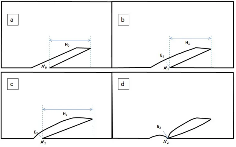 Figure 10: Numerical modelling of the horizontal flap extension for θ = 30 ◦ , Skin (1) and Pre-stress (1) : (a) initial step