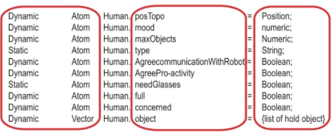 Figure 1: HATP Human model: In this example, the entity HUMAN is described by a set of attributes: for instance, his symbolic position, the degree of his desire to be involved in a task (mood), a boolean that indicates if the human allows the robot to be p