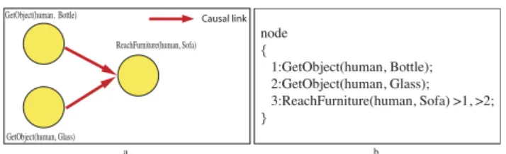 Figure 4: HATP goal description.: a.) graphical represen- represen-tation. b.) textual representation with > representing the precedence constraints