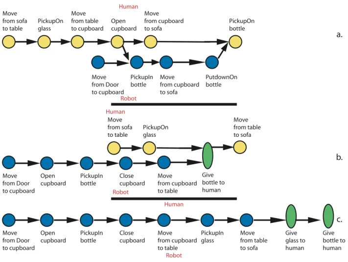 Figure 5: Example 1 (Effect of social rules on the plans): the yellow circles represent human actions, the blue circles represent robot actions and the green ellipses represent joint actions.