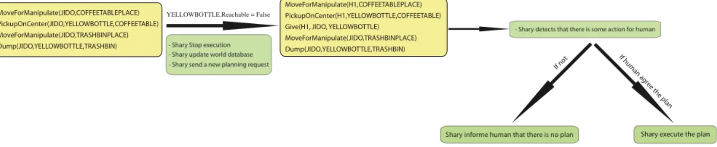 Figure 6: Example 2 (In difficulty ask Help, if possible): clean-up task execution: The yellow square represents HATP plan’s, the green square represent decision and action