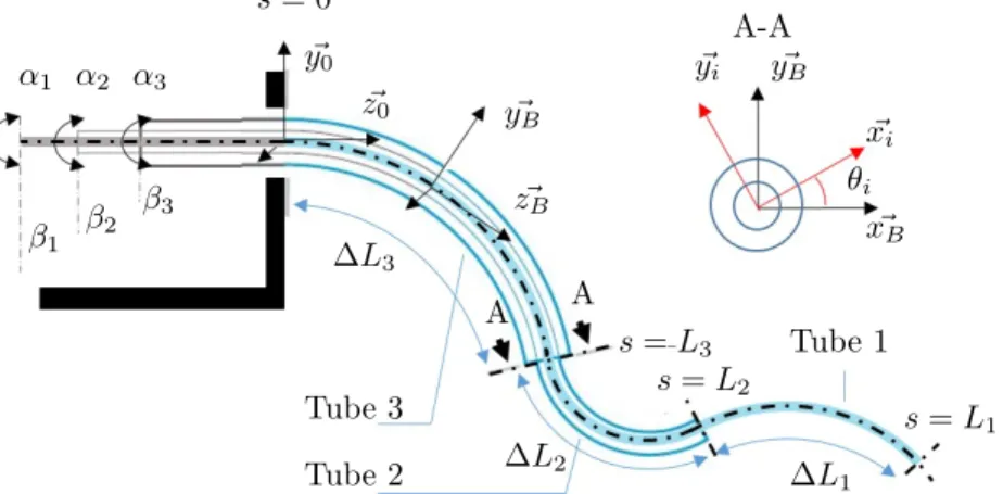 Figure 1: CTR schematics representation with parametrization. The figure corresponds to a 3-tube CTR with 3 sections