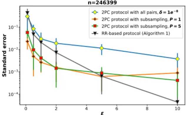 Figure 4: Mean and standard deviation (over 20 runs) of the absolute error in KTC on Tripadvisor dataset.