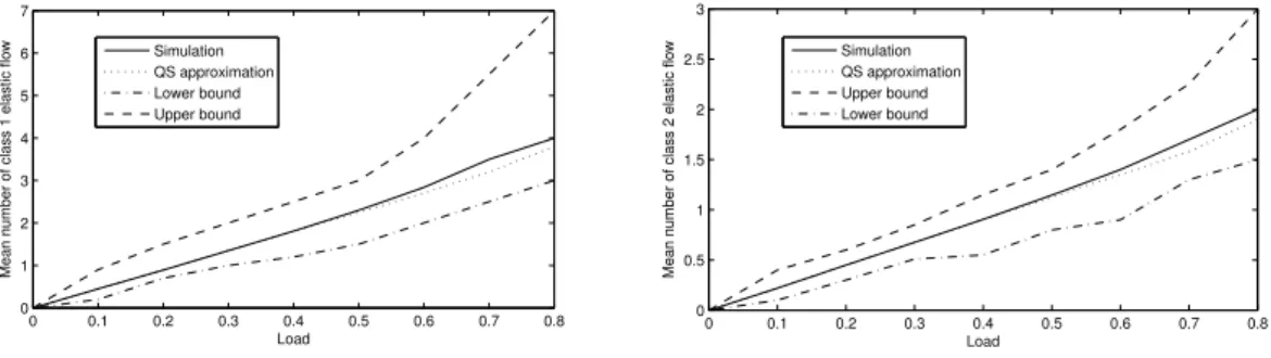 Figure 3 compare the proposed approximations with the results obtained with discrete-event simulations for both class-1 and class-2 elastic flows