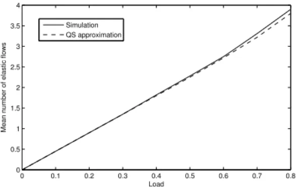 Fig. 4: Mean number of class 1 elastic flows in progress